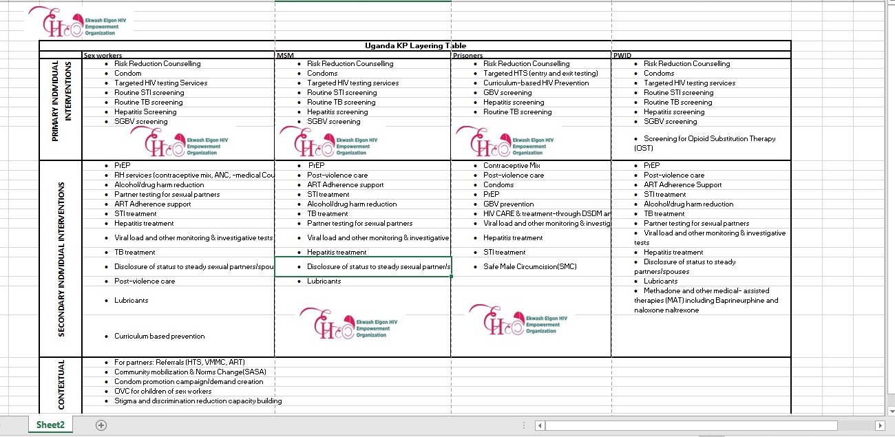 Uganda KP Layering Table showing HIV interventions for sex workers, MSM, prisoners, and PWID